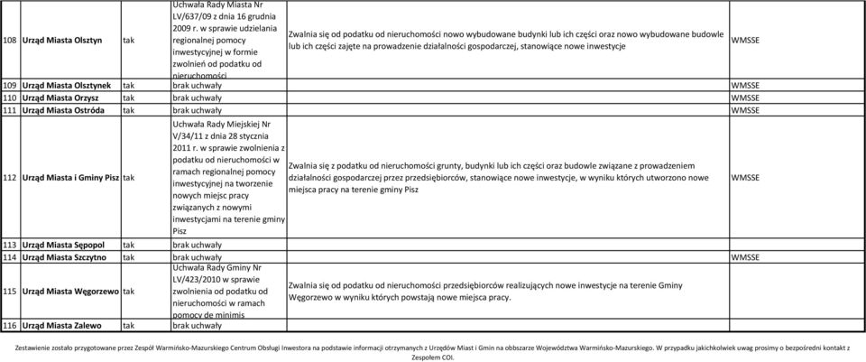 zajęte na prowadzenie działalności gospodarczej, stanowiące nowe inwestycje 109 Urząd Miasta Olsztynek 110 Urząd Miasta Orzysz 111 Urząd Miasta Ostróda 112 Pisz Uchwała Rady Miejskiej Nr V/34/11 z