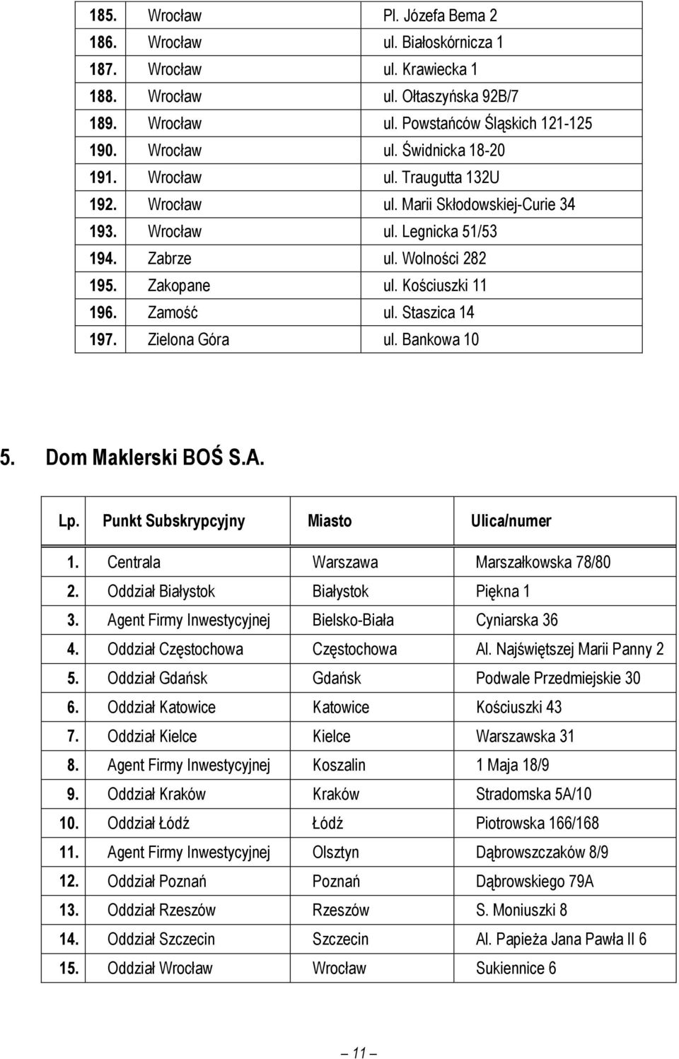 Zielona Góra ul. Bankowa 10 5. Dom Maklerski BOŚ S.A. Lp. Punkt Subskrypcyjny Miasto Ulica/numer 1. Centrala Warszawa Marszałkowska 78/80 2. Oddział Białystok Białystok Piękna 1 3.