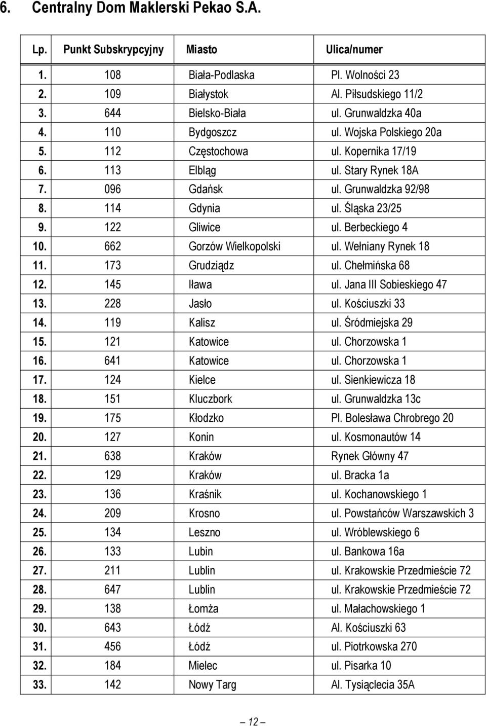 122 Gliwice ul. Berbeckiego 4 10. 662 Gorzów Wielkopolski ul. Wełniany Rynek 18 11. 173 Grudziądz ul. Chełmińska 68 12. 145 Iława ul. Jana III Sobieskiego 47 13. 228 Jasło ul. Kościuszki 33 14.