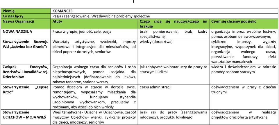 wyjazdy Wsi Jaźwina bez Granic : plenerowe i integracyjne dla mieszkańców, od integracyjne, wypoczynek dla dzieci, dzieci poprzez dorosłych, seniorów organizacja wolnego czasu, pozyskiwanie funduszy,