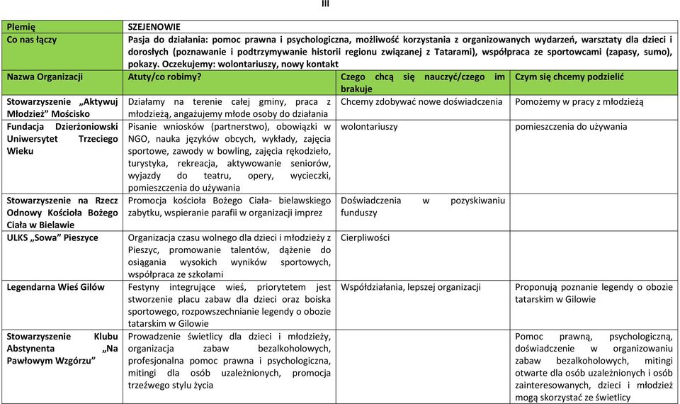 Oczekujemy: wolontariuszy, nowy kontakt Aktywuj Młodzież Mościsko Fundacja Dzierżoniowski Uniwersytet Trzeciego Wieku na Rzecz Odnowy Kościoła Bożego Ciała w Bielawie ULKS Sowa Pieszyce Działamy na