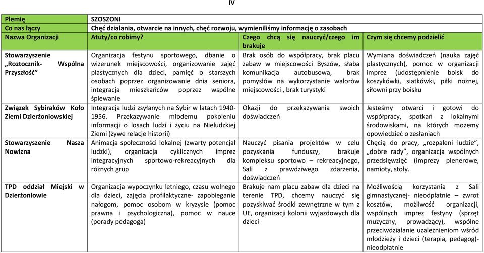 organizowanie dnia seniora, pomysłów na wykorzystanie walorów integracja mieszkańców poprzez wspólne miejscowości, brak turystyki śpiewanie Związek Sybiraków Koło Ziemi Dzierżoniowskiej Nowizna Nasza