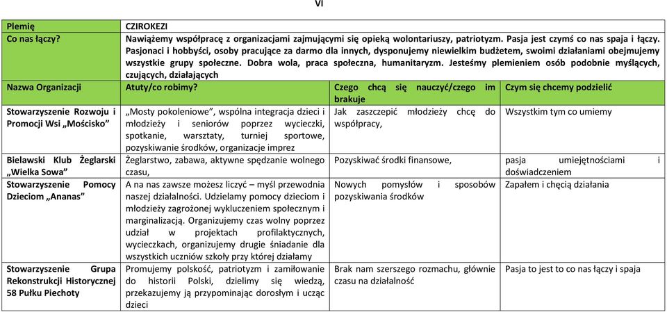 Jesteśmy plemieniem osób podobnie myślących, czujących, działających Rozwoju i Promocji Wsi Mościsko Bielawski Klub Żeglarski Wielka Sowa Pomocy Dzieciom Ananas Grupa Rekonstrukcji Historycznej 58