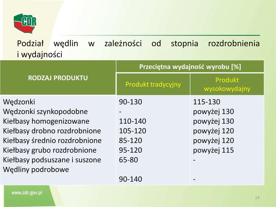 Kiełbasy podsuszane i suszone Wędliny podrobowe Przeciętna wydajność wyrobu [%] Produkt tradycyjny 90-130 - 110-140