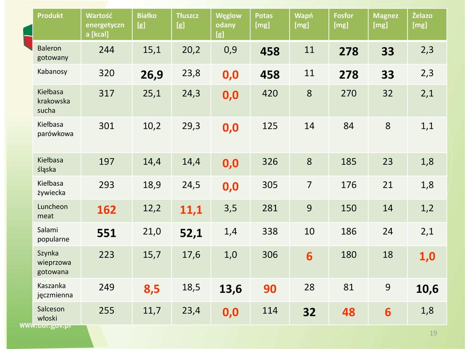 śląska Kiełbasa żywiecka 197 14,4 14,4 0,0 326 8 185 23 1,8 293 18,9 24,5 0,0 305 7 176 21 1,8 Luncheon 162 12,2 11,1 3,5 281 9 150 14 1,2 meat Salami 551 21,0 52,1 1,4 338 10 186