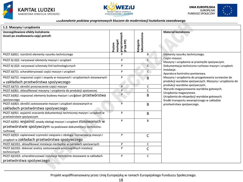 narysować elementy maszyn i urządzeń KZ(T.b) (6)3. narysować schematy linii technologicznych KZ(T.b)(7)1. scharakteryzować części maszyn i urządzeń KZ(T.b)(7)2.