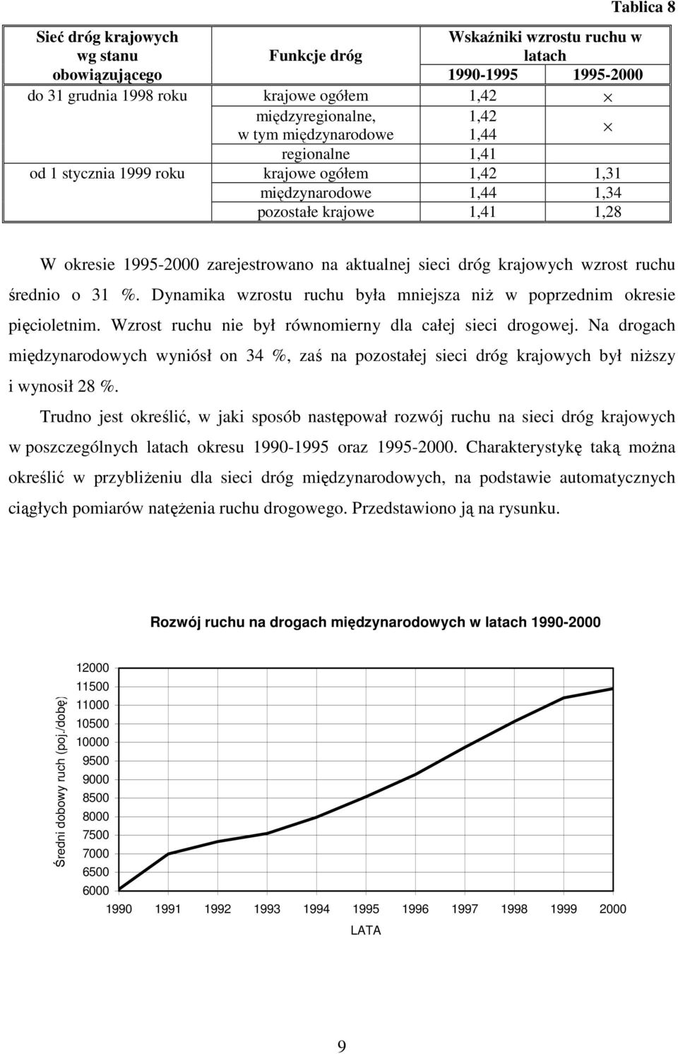 krajowych wzrost ruchu średnio o 31 %. Dynamika wzrostu ruchu była mniejsza niż w poprzednim okresie pięcioletnim. Wzrost ruchu nie był równomierny dla całej sieci drogowej.