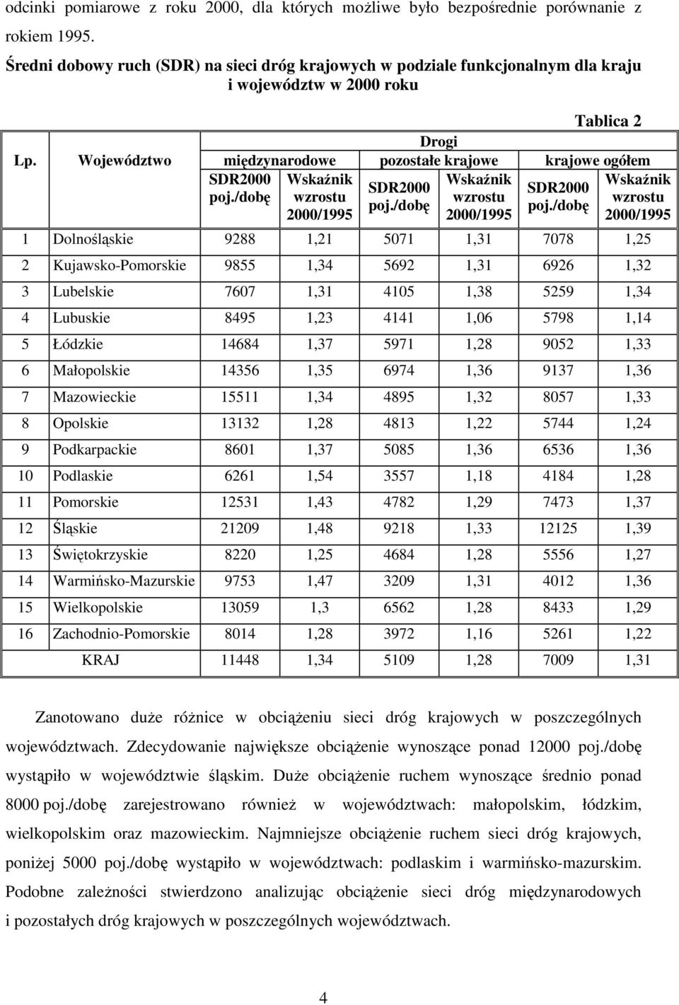 Województwo międzynarodowe pozostałe krajowe krajowe ogółem SDR2000 Wskaźnik wzrostu 2000/1995 SDR2000 Wskaźnik wzrostu 2000/1995 SDR2000 Wskaźnik wzrostu 2000/1995 1 Dolnośląskie 9288 1,21 5071 1,31