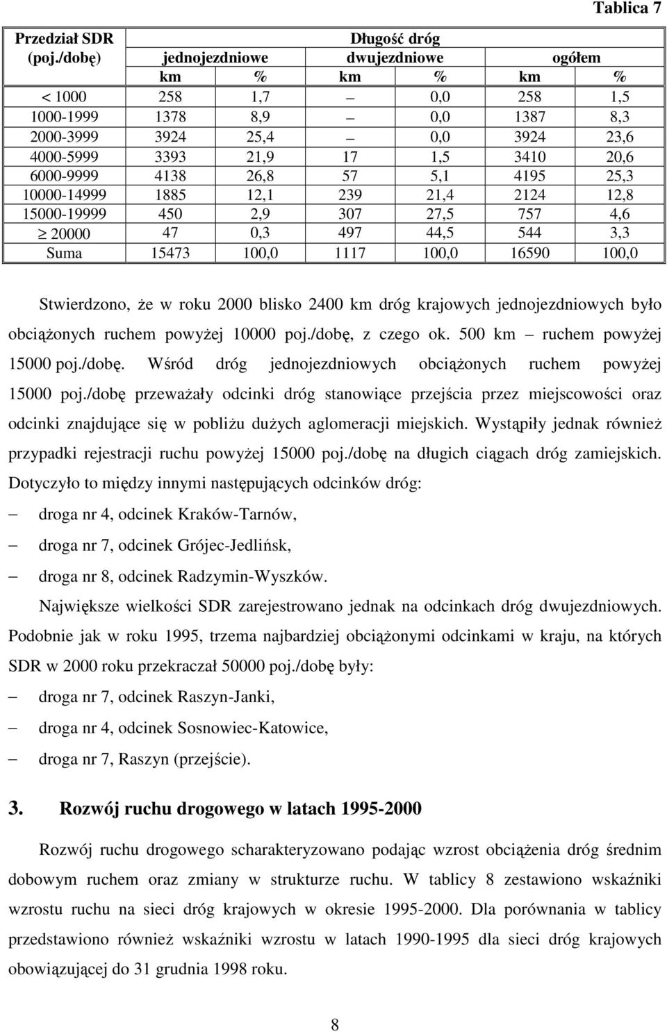 16590 100,0 Stwierdzono, że w roku 2000 blisko 2400 km dróg krajowych jednojezdniowych było obciążonych ruchem powyżej 10000, z czego ok. 500 km ruchem powyżej 15000.