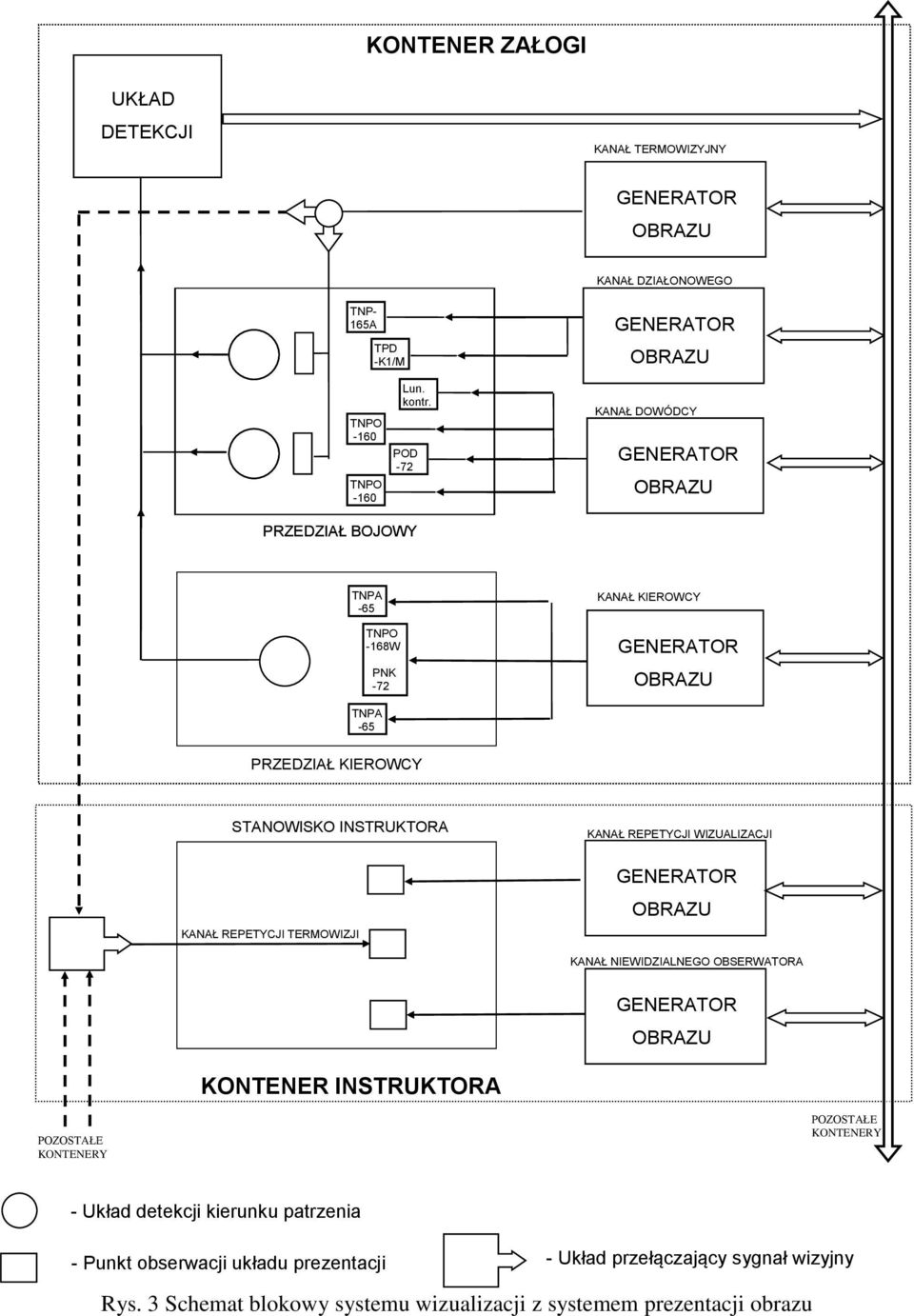 INSTRUKTORA KANAŁ REPETYCJI WIZUALIZACJI KANAŁ REPETYCJI TERMOWIZJI KANAŁ NIEWIDZIALNEGO OBSERWATORA KONTENER INSTRUKTORA POZOSTAŁE KONTENERY POZOSTAŁE