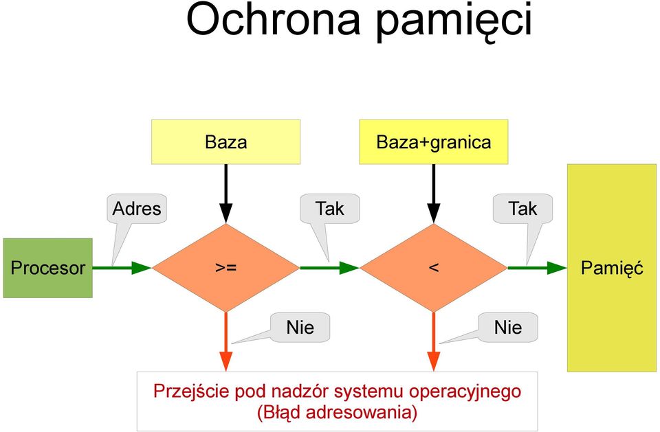 Nie Nie Przejście pod nadzór