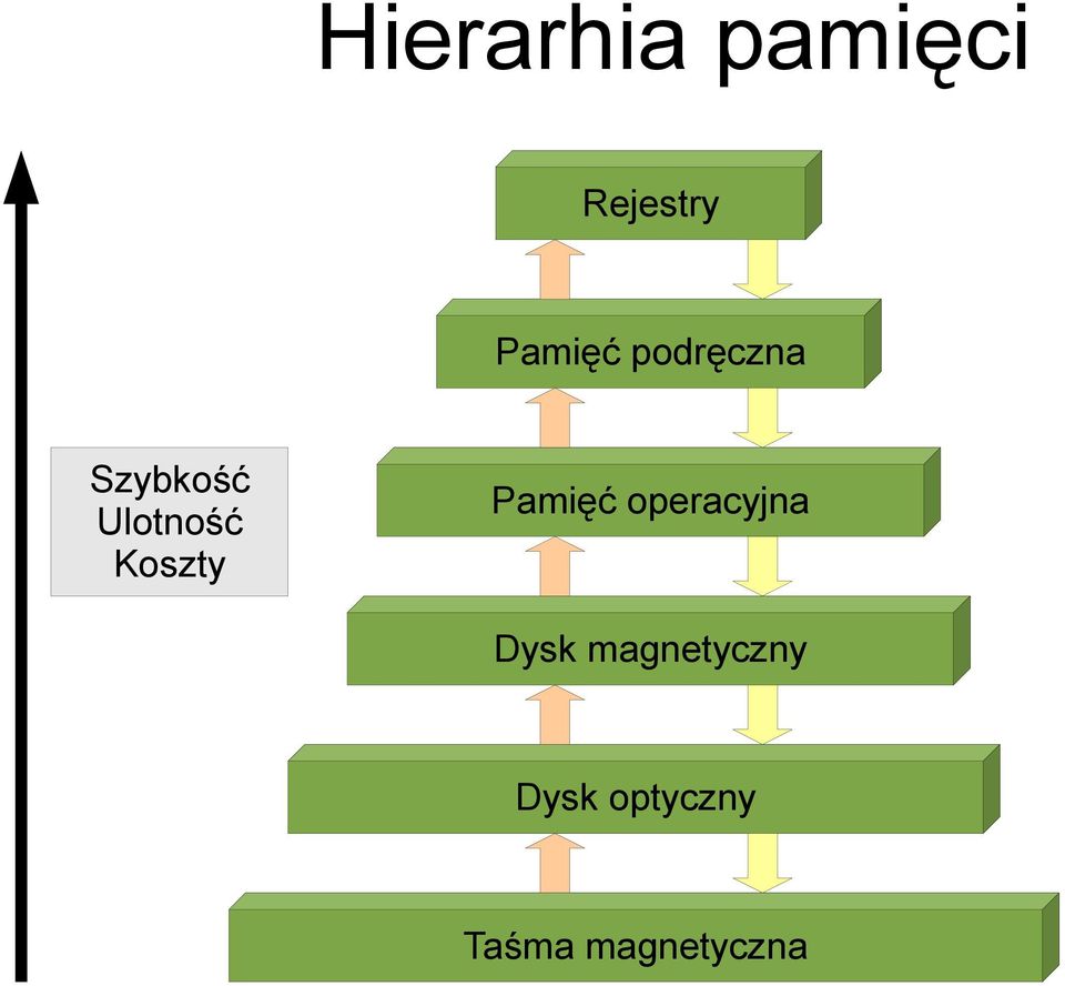 Koszty Pamięć operacyjna Dysk