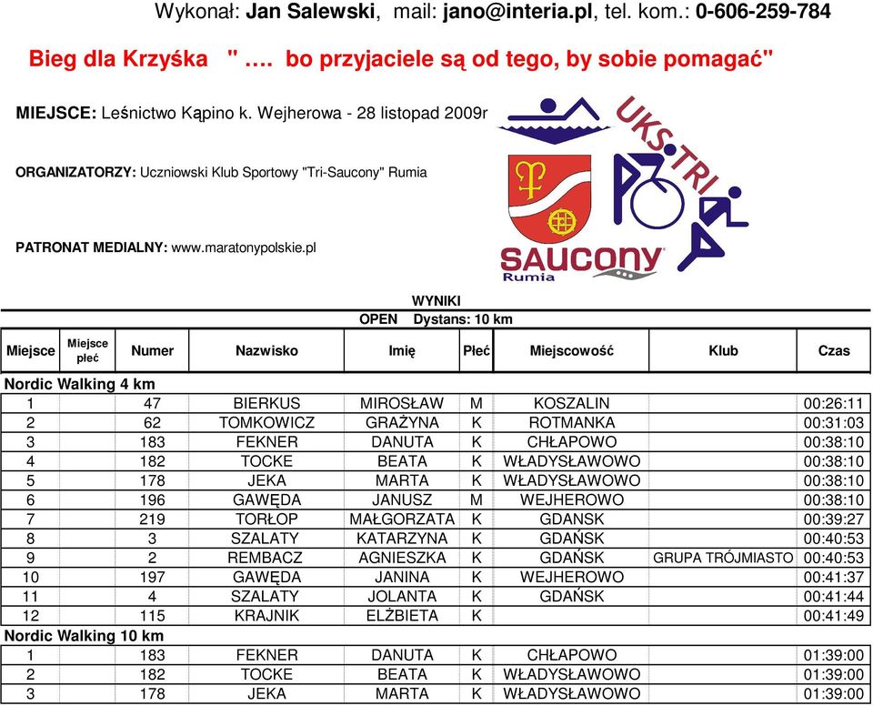 KATARZYNA K GDAŃSK 00:40:53 9 2 REMBACZ AGNIESZKA K GDAŃSK GRUPA TRÓJMIASTO 00:40:53 10 197 GAWĘDA JANINA K WEJHEROWO 00:41:37 11 4 SZALATY JOLANTA K GDAŃSK 00:41:44