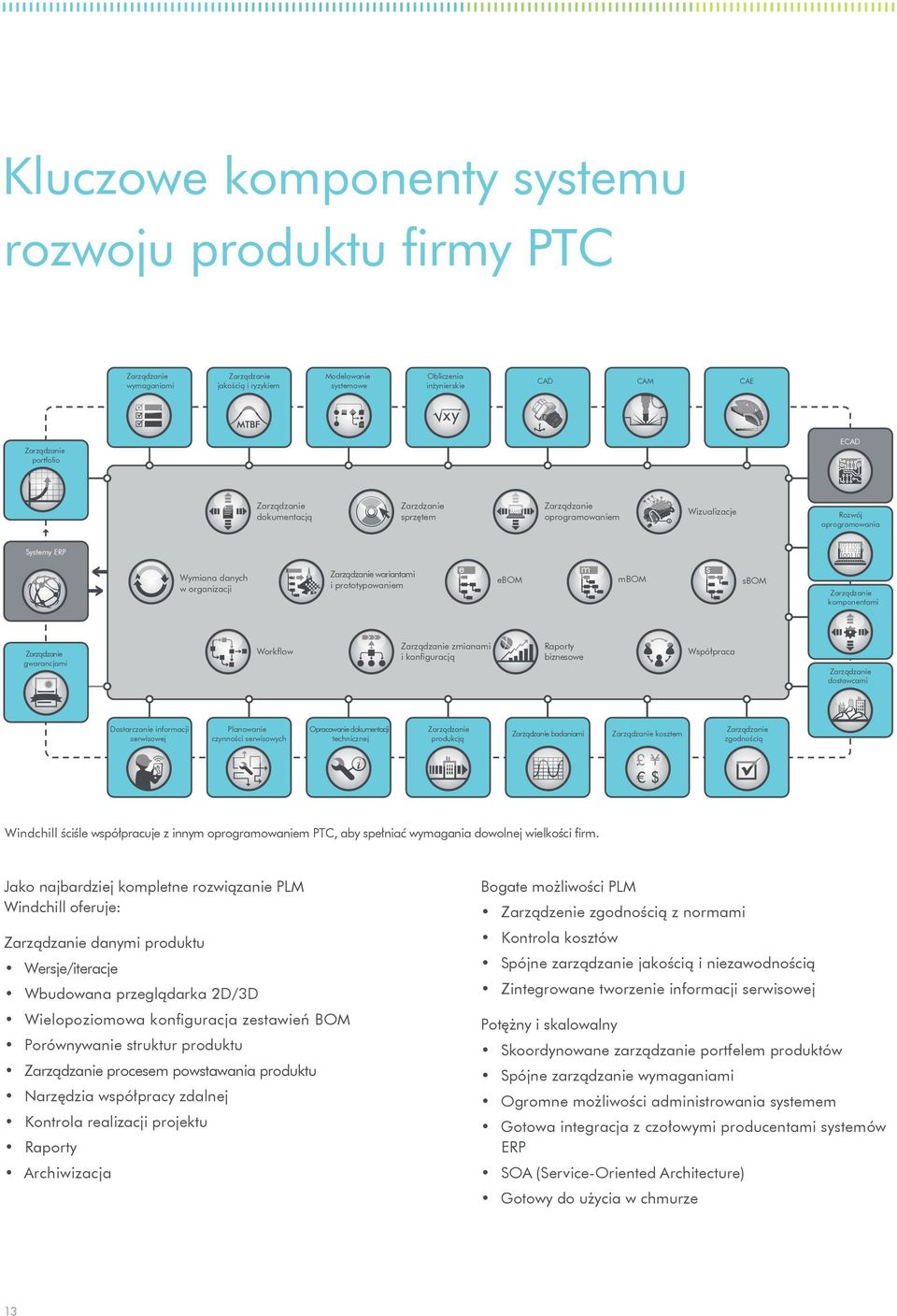 komponentami gwarancjami Workflow zmianami i konfiguracją Raporty biznesowe Współpraca dostawcami Dostarczanie informacji serwisowej Planowanie czynności serwisowych Opracowanie dokumentacji