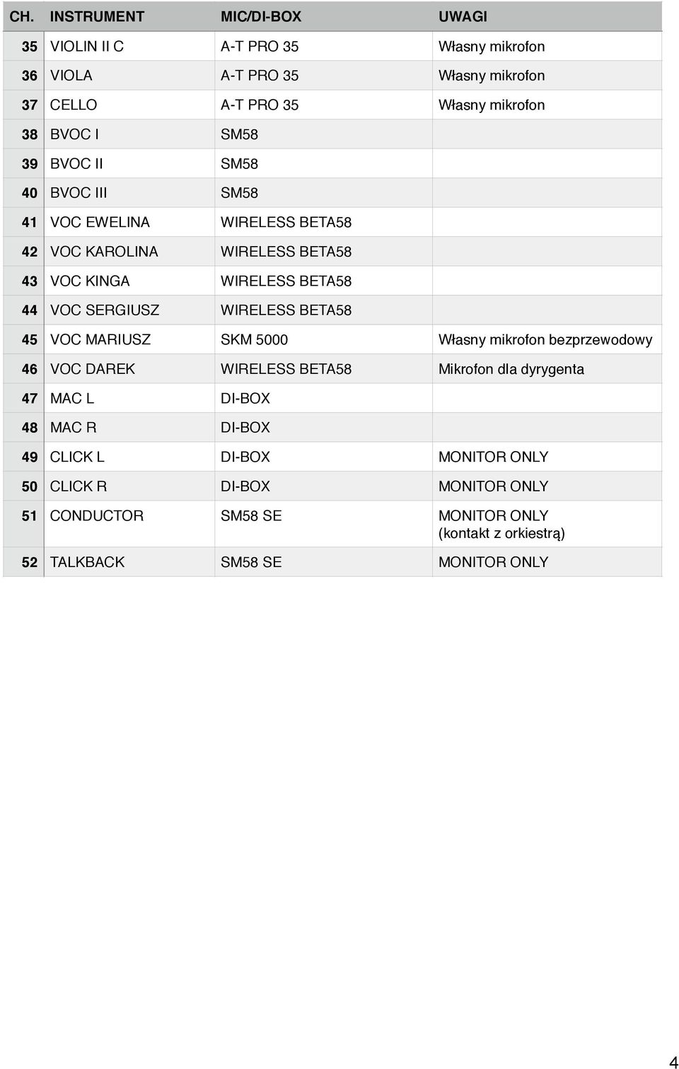 SERGIUSZ WIRELESS BETA58 45 VOC MARIUSZ SKM 5000 Własny mikrofon bezprzewodowy 46 VOC DAREK WIRELESS BETA58 Mikrofon dla dyrygenta 47 MAC L DI-BOX 48