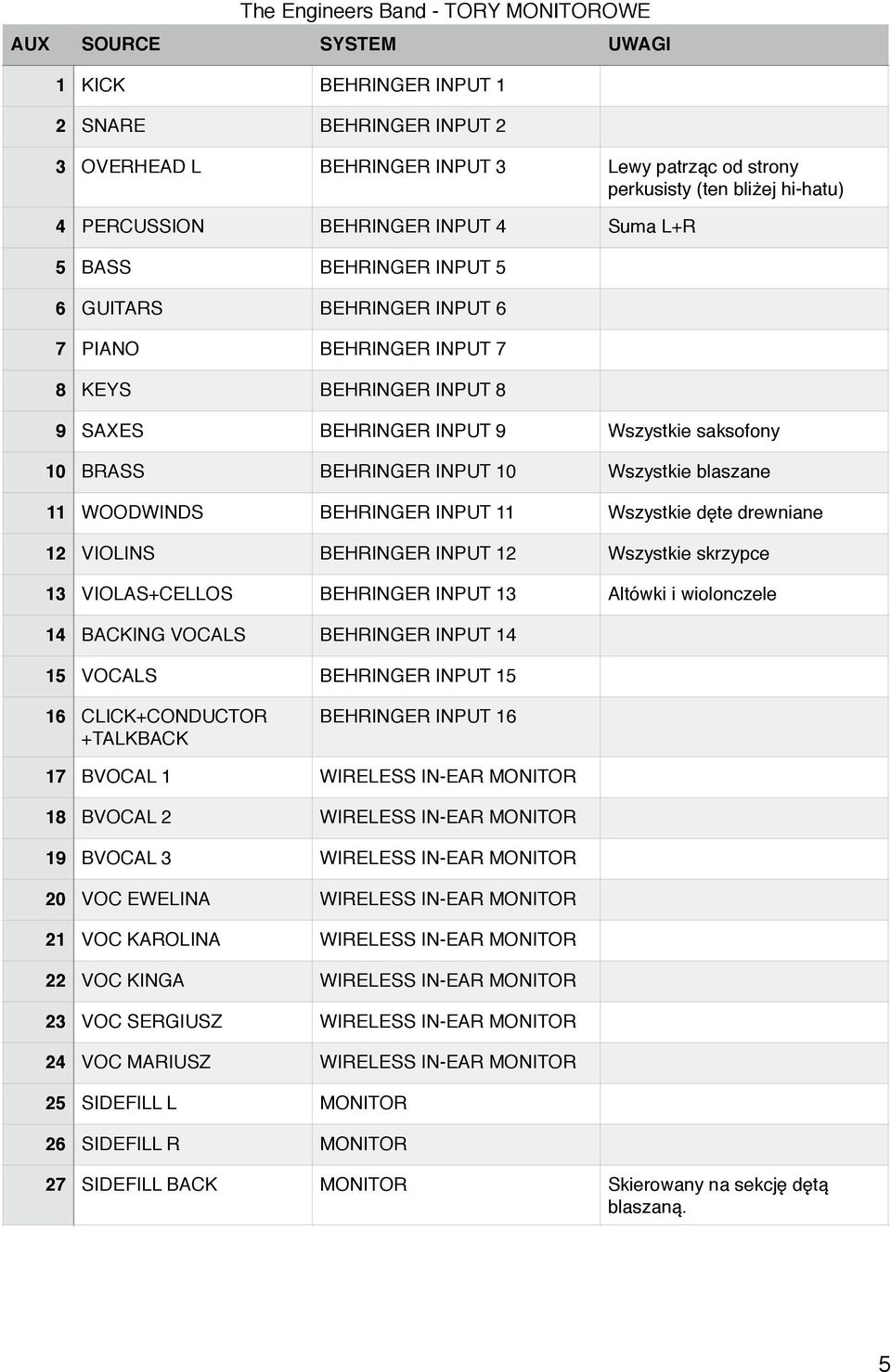 BEHRINGER INPUT 10 Wszystkie blaszane 11 WOODWINDS BEHRINGER INPUT 11 Wszystkie dęte drewniane 12 VIOLINS BEHRINGER INPUT 12 Wszystkie skrzypce 13 VIOLAS+CELLOS BEHRINGER INPUT 13 Altówki i