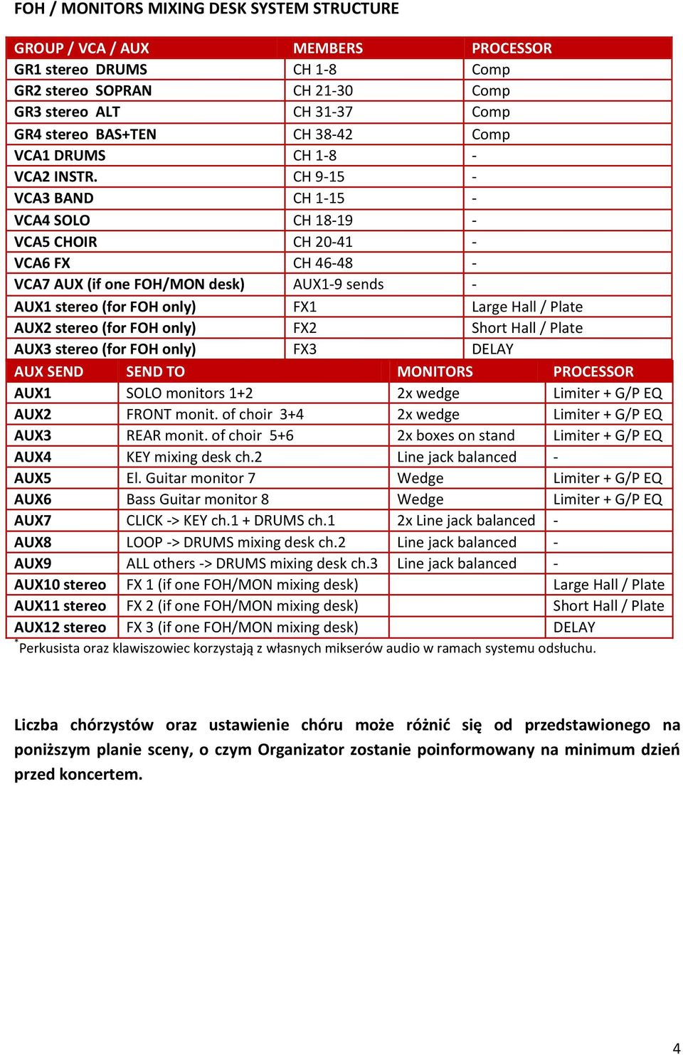 CH 9-15 - VCA3 BAND CH 1-15 - VCA4 SOLO CH 18-19 - VCA5 CHOIR CH 20-41 - VCA6 FX CH 46-48 - VCA7 AUX (if one FOH/MON desk) AUX1-9 sends - AUX1 stereo (for FOH only) FX1 Large Hall / Plate AUX2 stereo