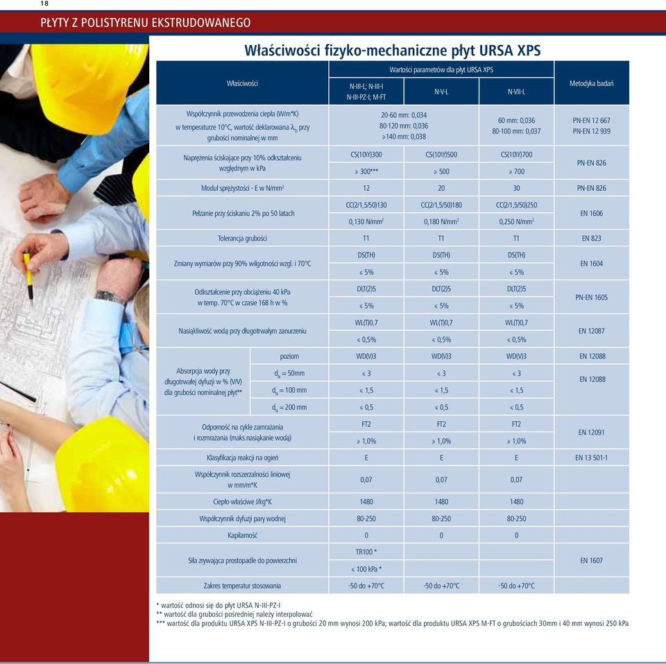 12 939 Naprężenia ściskające przy 10% odkształceniu względnym w kpa CS(10\Y)300 CS(10\Y)500 CS(10\Y)700 300*** 500 700 PN-EN 826 Moduł sprężystości - E w N/ 2 12 20 30 PN-EN 826 Pełzanie przy