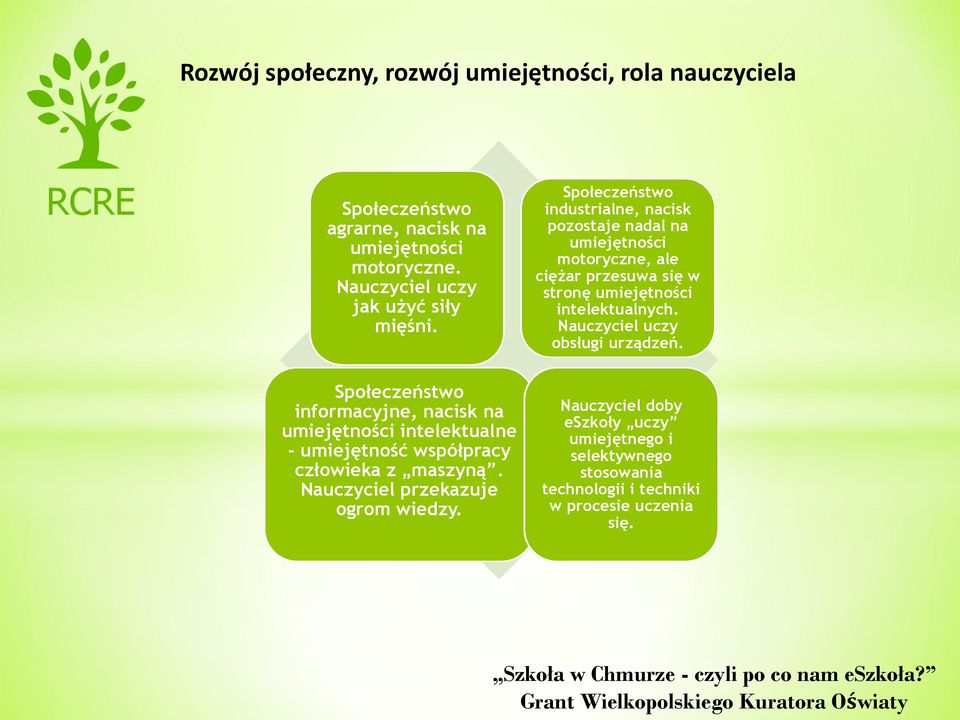 Nauczyciel uczy jak użyć siły mięśni. Społeczeństwo informacyjne, nacisk na umiejętności intelektualne - umiejętność współpracy człowieka z maszyną.