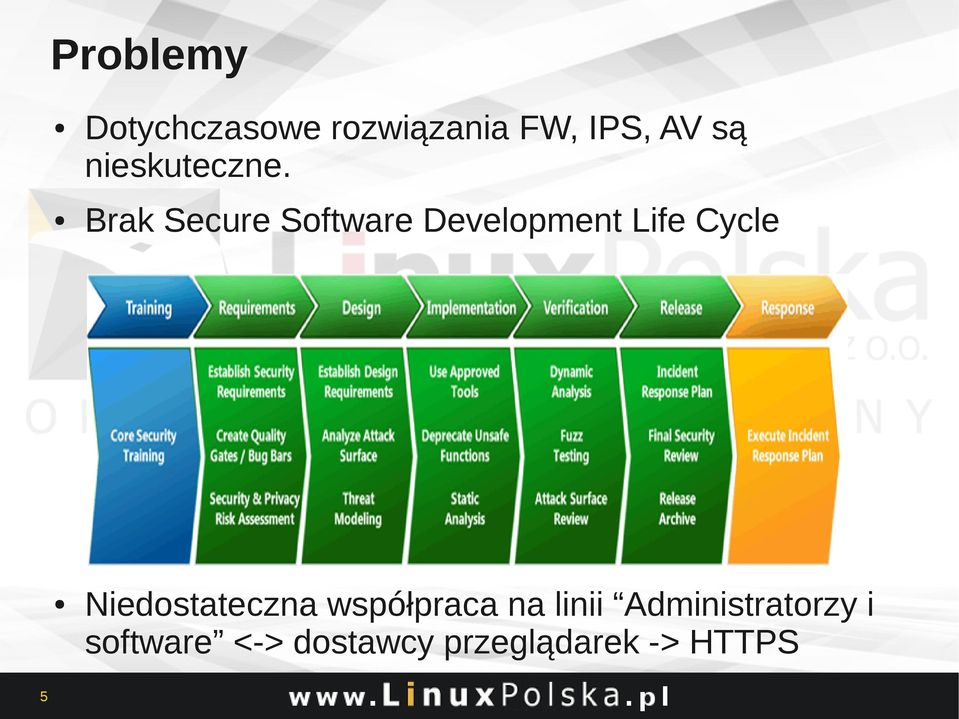 Brak Secure Software Development Life Cycle