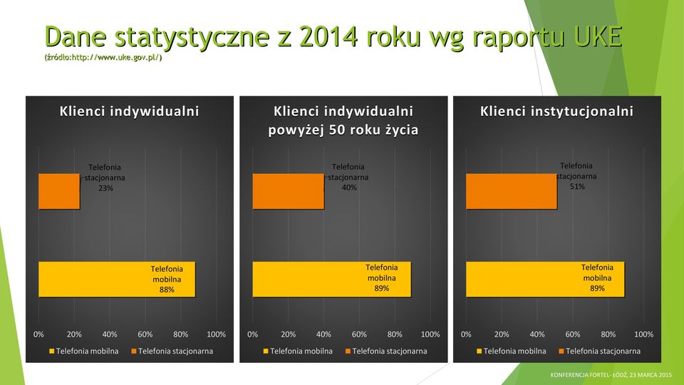 Telefonia stacjonarna 51% Telefonia mobilna 88% Telefonia mobilna 89% Telefonia mobilna 89% 0% 20% 40% 60% 80% 100% 0% 20% 40% 60% 80% 100% 0%