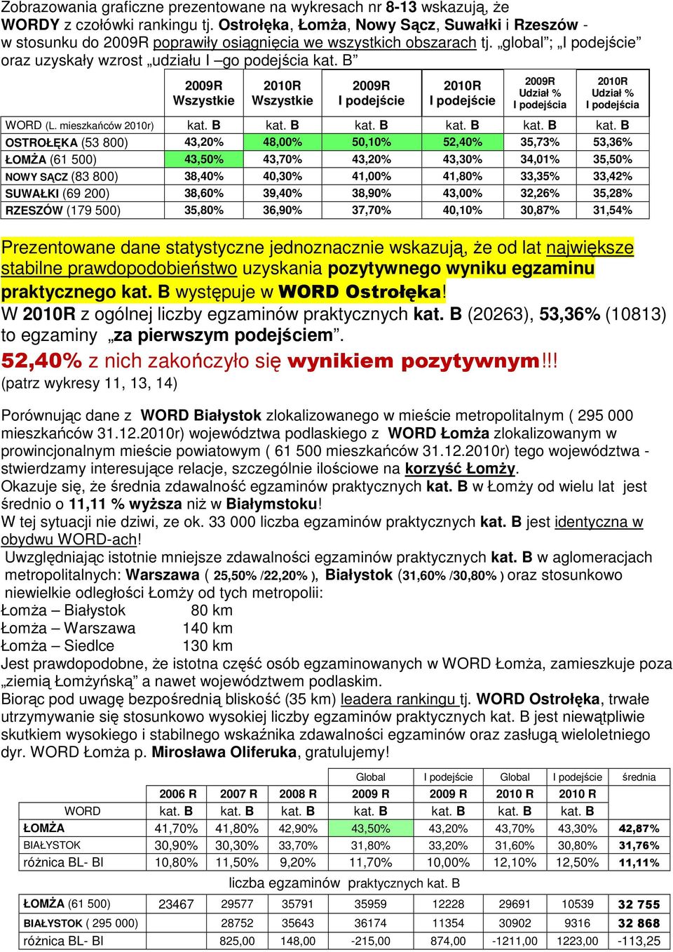 B 2009R Wszystkie 2010R Wszystkie 2009R I podejście 2010R I podejście 2009R Udział % I podejścia 2010R Udział % I podejścia WORD (L. mieszkańców 2010r) kat. B kat.