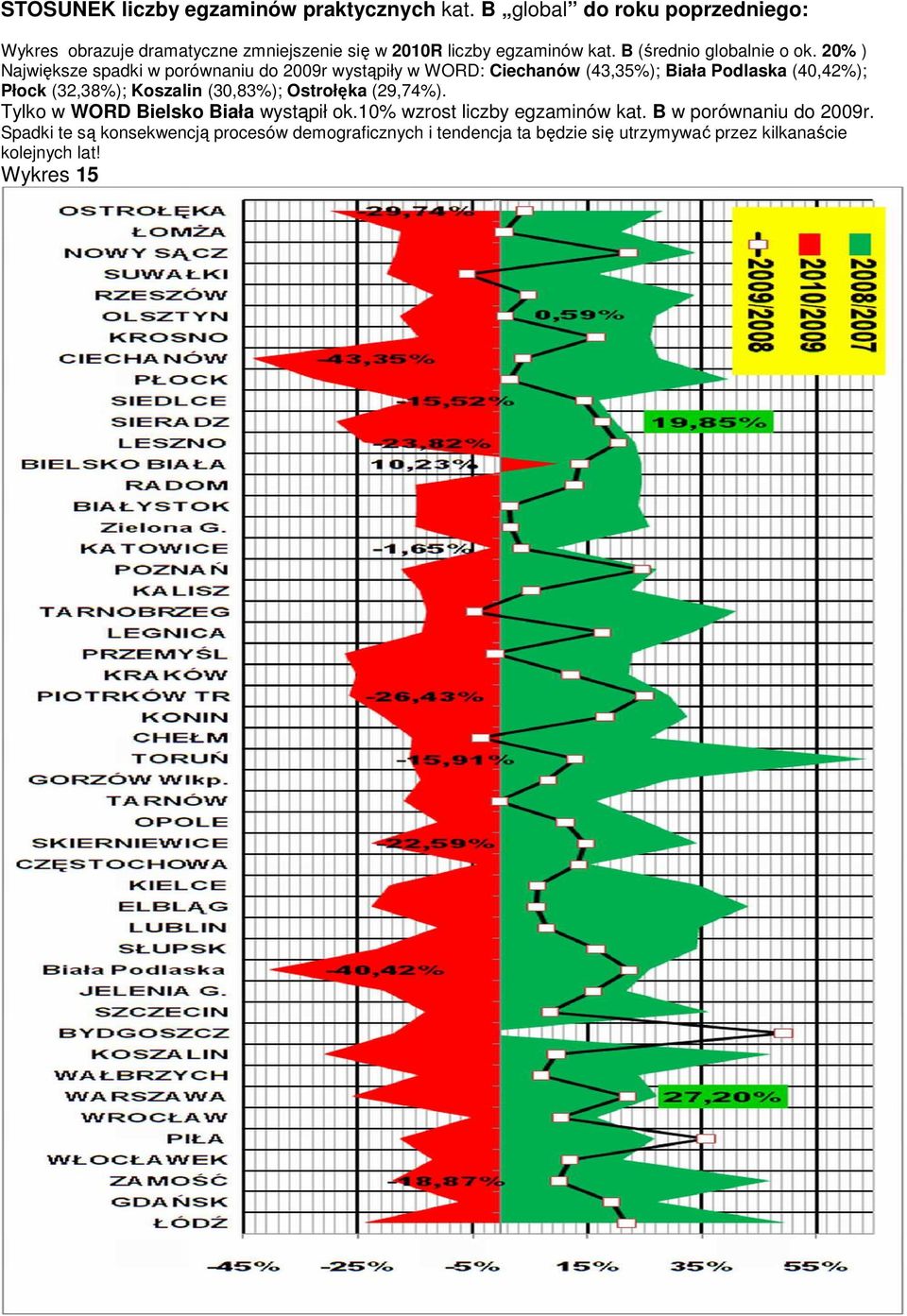 20% ) Największe spadki w porównaniu do 2009r wystąpiły w WORD: Ciechanów (43,35%); Biała Podlaska (40,42%); Płock (32,38%); Koszalin