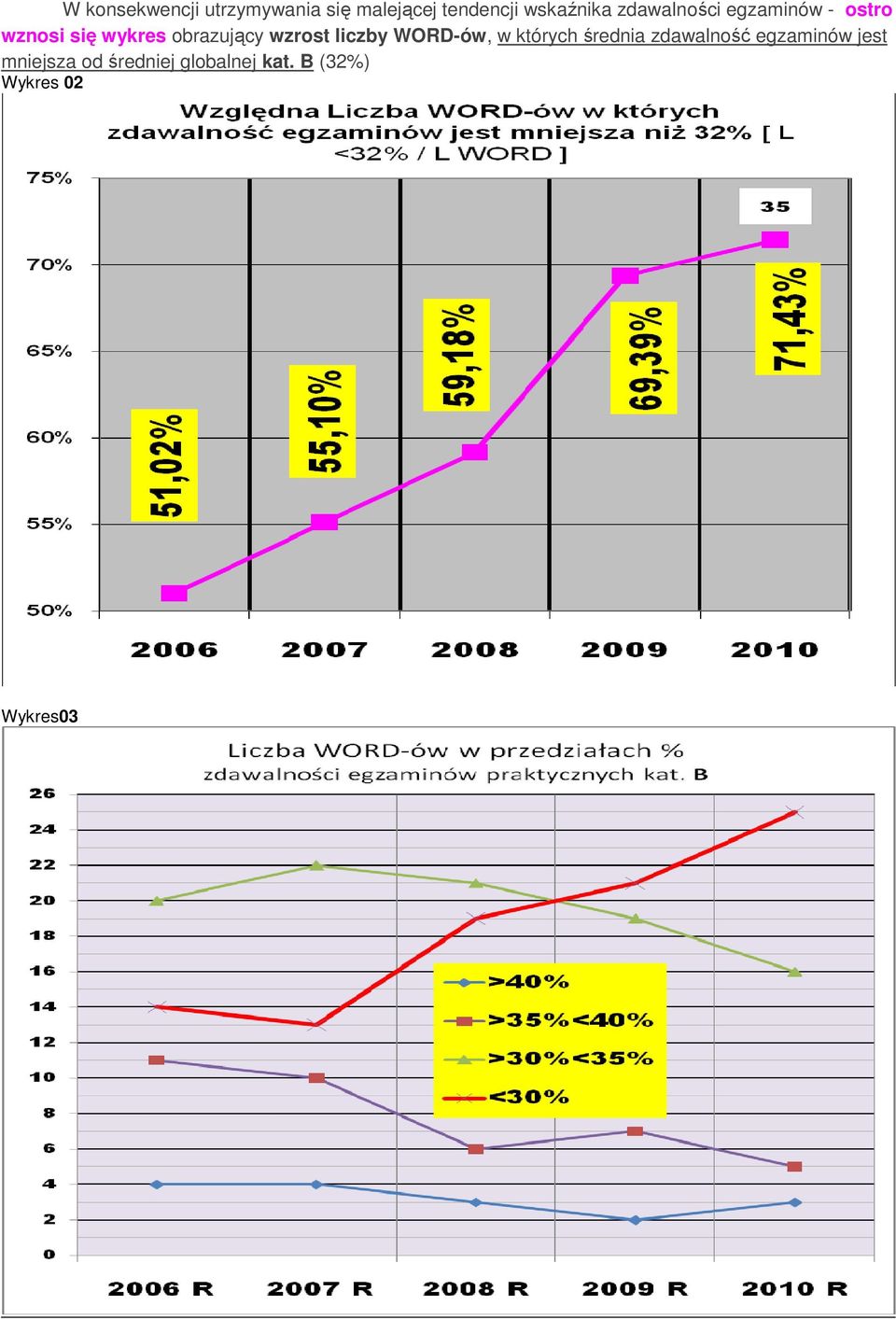 wzrost liczby WORD-ów, w których średnia zdawalność egzaminów