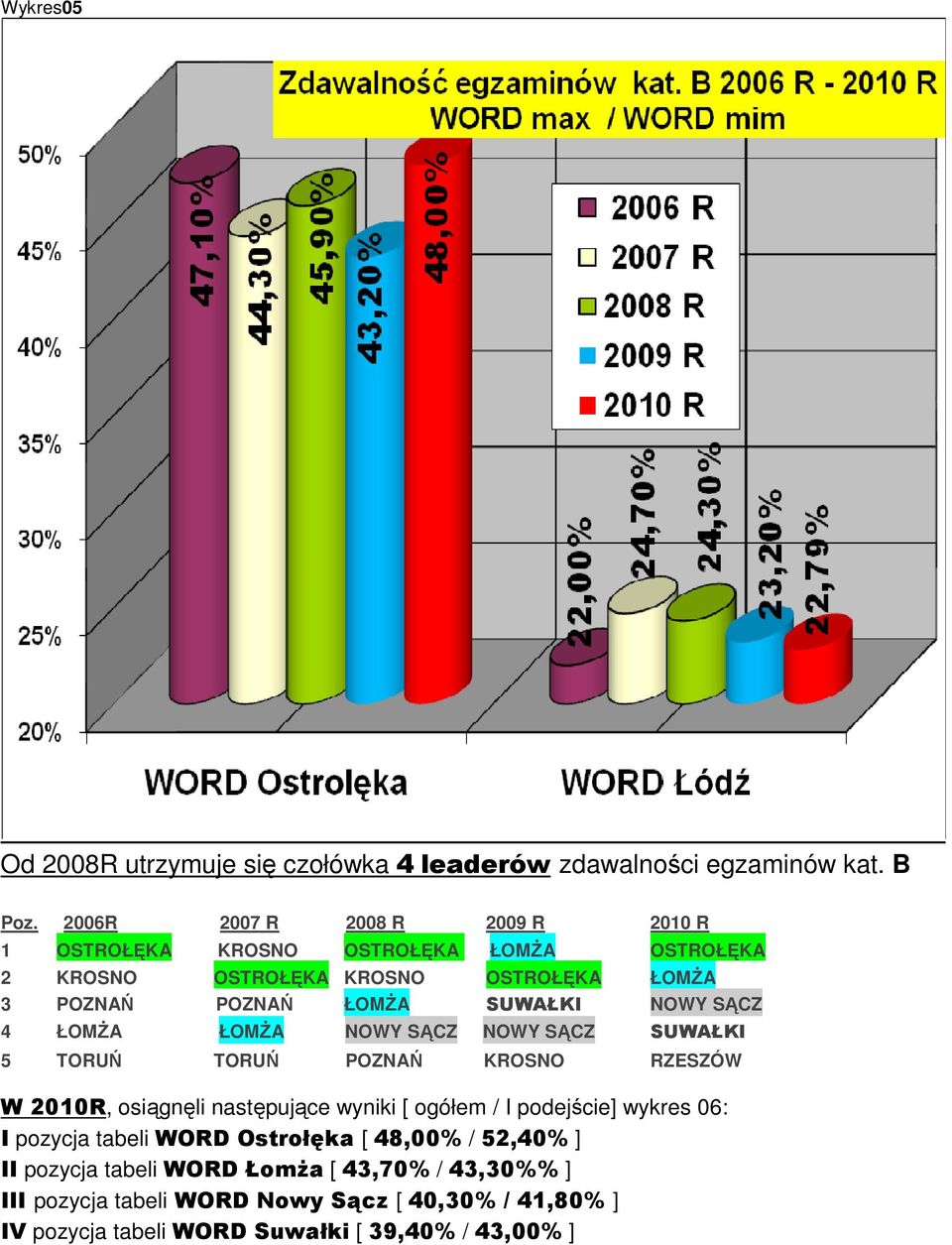 NOWY SĄCZ 4 ŁOMśA ŁOMśA NOWY SĄCZ NOWY SĄCZ SUWAŁKI 5 TORUŃ TORUŃ POZNAŃ KROSNO RZESZÓW W 2010R, osiągnęli następujące wyniki [ ogółem / I podejście]