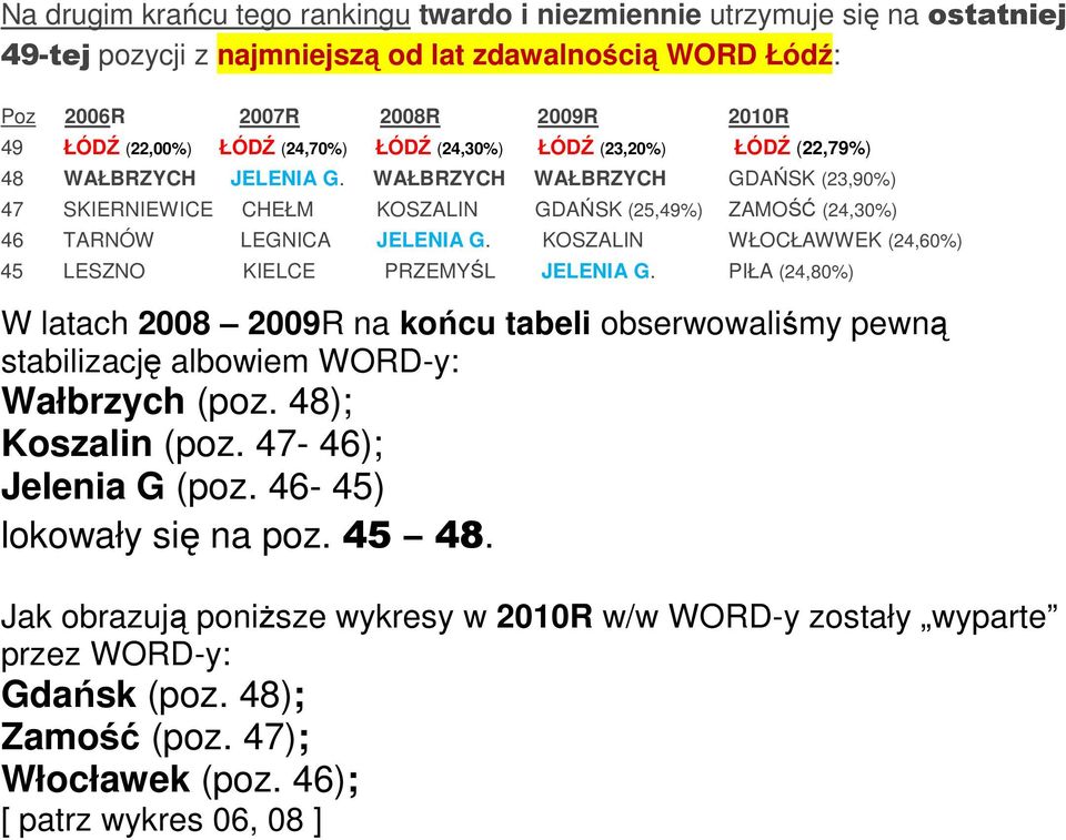 WAŁBRZYCH WAŁBRZYCH GDAŃSK (23,90%) 47 SKIERNIEWICE CHEŁM KOSZALIN GDAŃSK (25,49%) ZAMOŚĆ (24,30%) 46 TARNÓW LEGNICA JELENIA G. KOSZALIN WŁOCŁAWWEK (24,60%) 45 LESZNO KIELCE PRZEMYŚL JELENIA G.