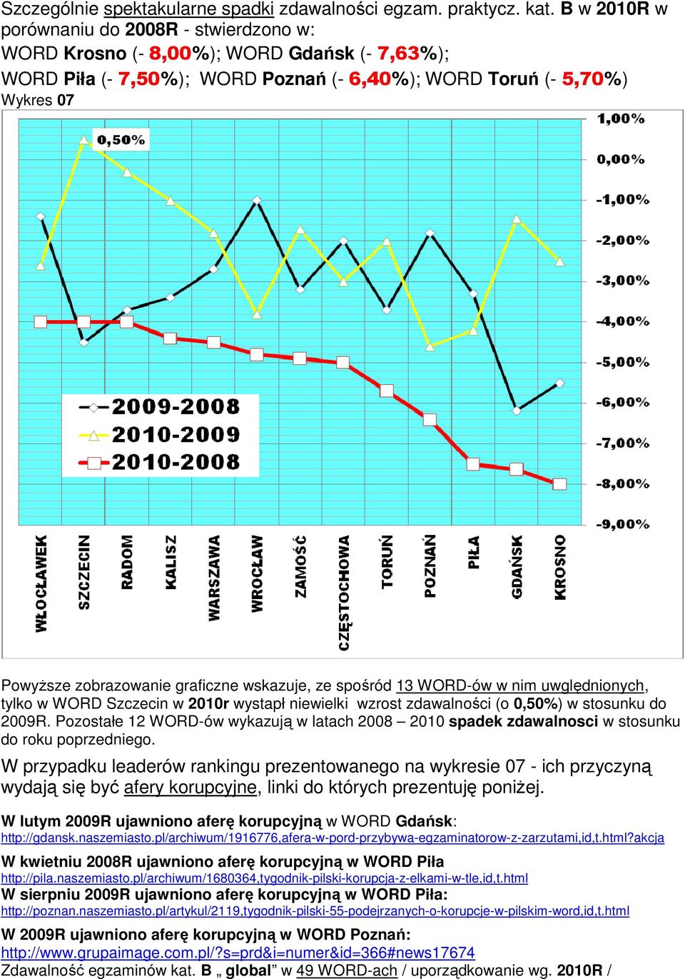 graficzne wskazuje, ze spośród 13 WORD-ów w nim uwględnionych, tylko w WORD Szczecin w 2010r wystapł niewielki wzrost zdawalności (o 0,50%) w stosunku do 2009R.