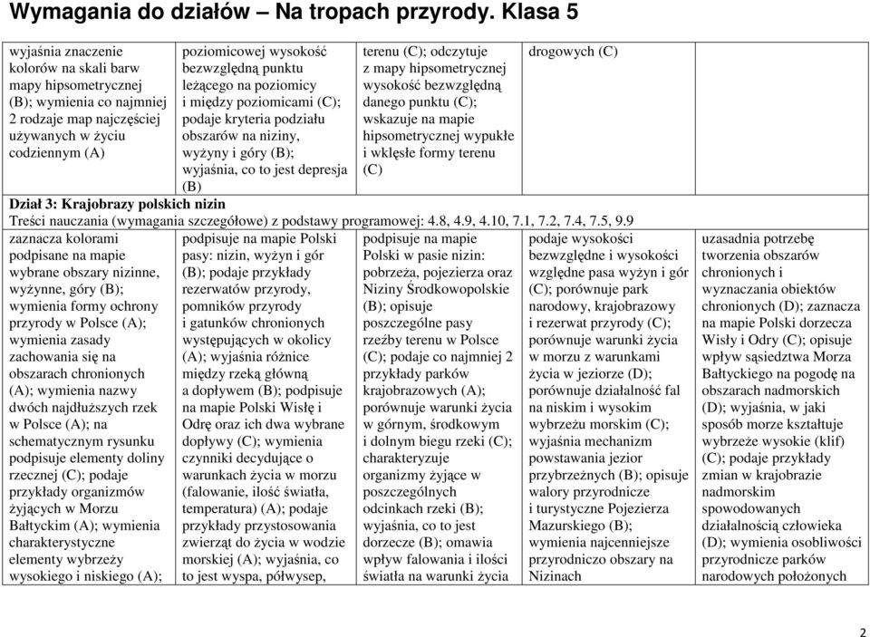 danego punktu (C); wskazuje na mapie hipsometrycznej wypukłe i wklęsłe formy terenu (C) drogowych (C) Dział 3: Krajobrazy polskich nizin Treści nauczania (wymagania szczegółowe) z podstawy