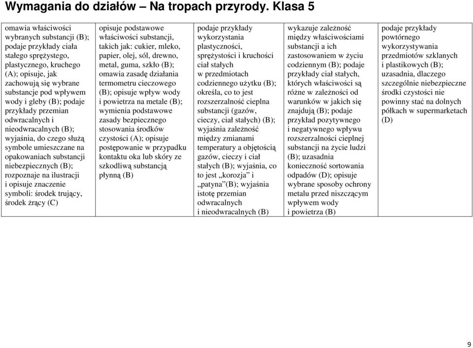 trujący, środek Ŝrący (C) opisuje podstawowe właściwości substancji, takich jak: cukier, mleko, papier, olej, sól, drewno, metal, guma, szkło (B); omawia zasadę działania termometru cieczowego (B);