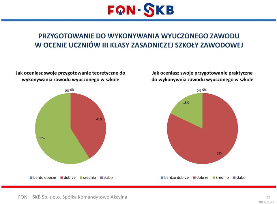 szkole 0% 0% Jak oceniasz swoje przygotowanie praktyczne do wykonywnia zawodu wyuczonego w