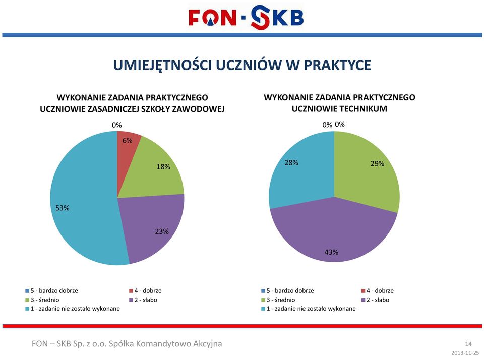 29% 53% 23% 43% 5 -bardzo dobrze 4 -dobrze 3 -średnio 2 -słabo 1 - zadanie nie zostało