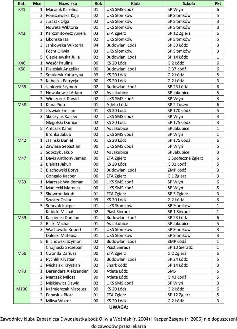 Wesół Paulina KS Łódź G Łódź K Pielesiak Angelika Budowlani Łódź G 7 Łódź Smulczyk Katarzyna 99 KS Łódź G Łódź Kubacka Patrycja KS Łódź G Łódź M Janiczek Szymon Budowlani Łódź SP Łódź Nowakowski Adam