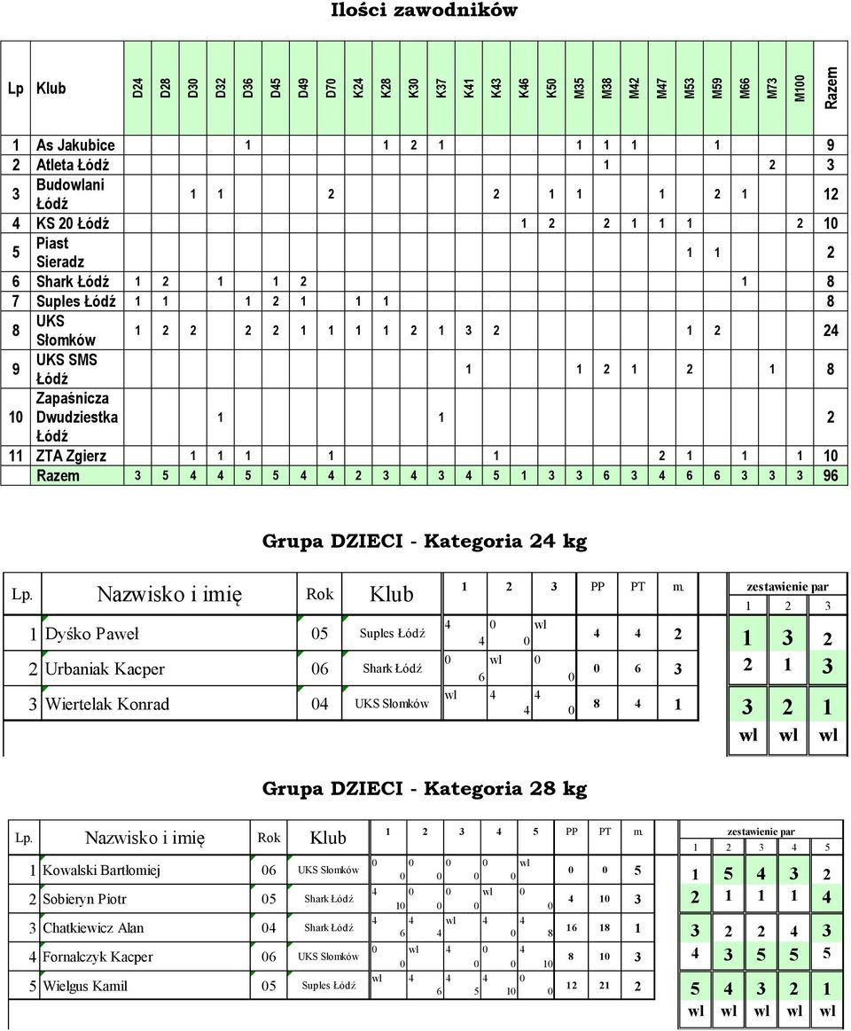 Nazwisko i imię Rok Klub Dyśko Paweł Suples Łódź Urbaniak Kacper Shark Łódź wl wl Wiertelak Konrad UKS Słomków wl 8 Grupa DZIECI - Kategoria 8 kg Lp.