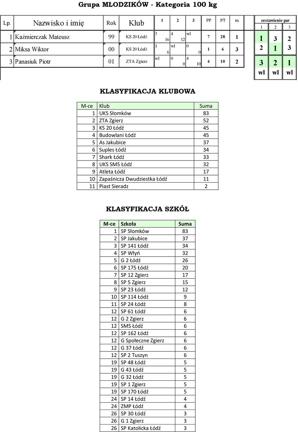 KLASYFIKACJA SZKÓŁ M-ce Szkoła Suma SP Słomków 8 SP Jakubice 7 SP Łódź SP Włyń G Łódź SP 7 Łódź 7 SP Zgierz 7 8 SP Zgierz 9 SP Łódź SP Łódź 9 SP Łódź 8 SP Łódź G