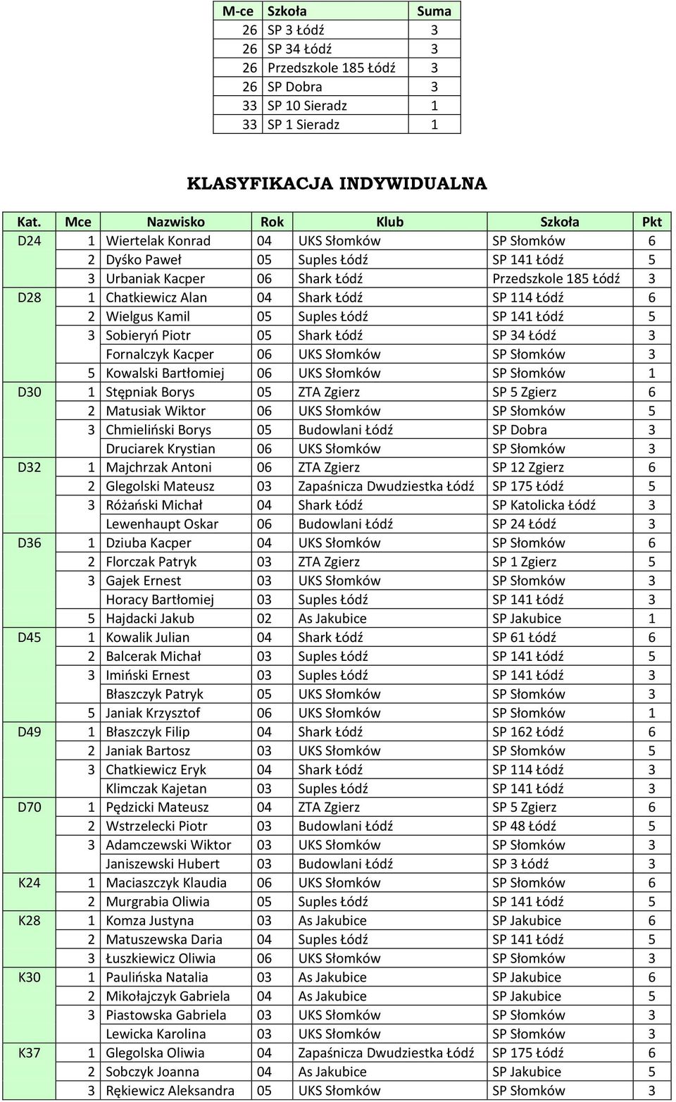 Kamil Suples Łódź SP Łódź Sobieryń Piotr Shark Łódź SP Łódź Fornalczyk Kacper UKS Słomków SP Słomków Kowalski Bartłomiej UKS Słomków SP Słomków D Stępniak Borys ZTA Zgierz SP Zgierz Matusiak Wiktor
