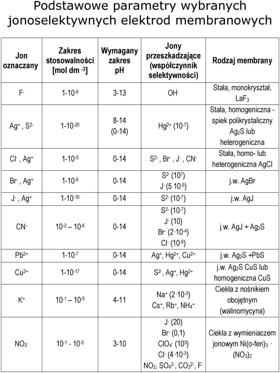 1-10 -5 0-14 S 2-, Br -, J -, CN - heterogeniczna AgCl S Br -, Ag + 1-10 -6 0-14 2- (10 7 ) j.w. AgBr J - (5 10-5 ) J -, Ag + 1-10 -10 0-14 S 2- (10-7 ) j.w. AgJ CN - 10-2 10-6 0-14 S 2- (10-7 ) J - (10) Br - (2 10-4 ) Cl - (10-6 ) j.