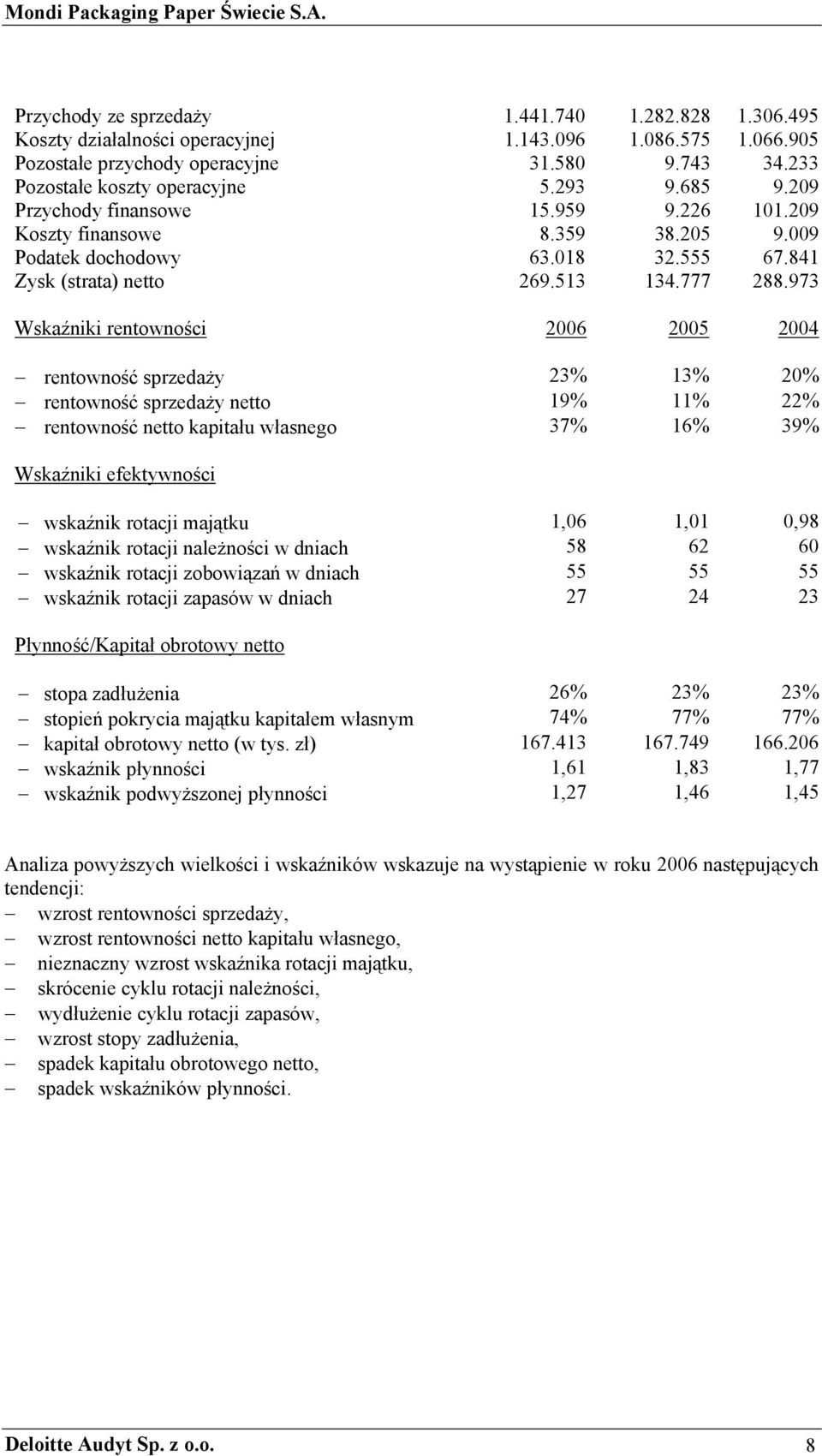 973 Wskaźniki rentowności 2006 2005 2004 rentowność sprzedaży 23% 13% 20% rentowność sprzedaży netto 19% 11% 22% rentowność netto kapitału własnego 37% 16% 39% Wskaźniki efektywności wskaźnik rotacji
