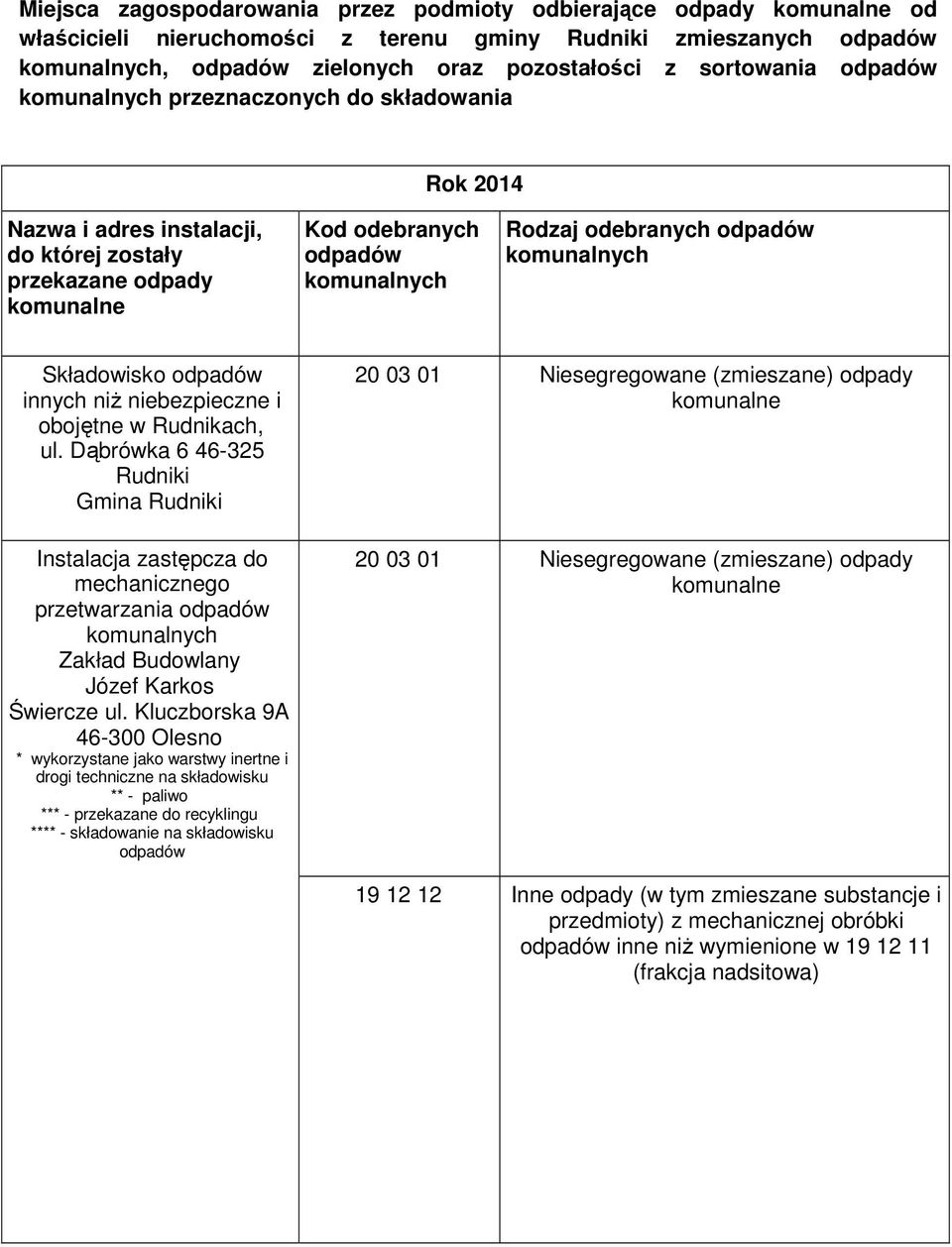 Dąbrówka 6 46-325 Rudniki Gmina Rudniki Instalacja zastępcza do mechanicznego przetwarzania Zakład Budowlany Józef Karkos Świercze ul.