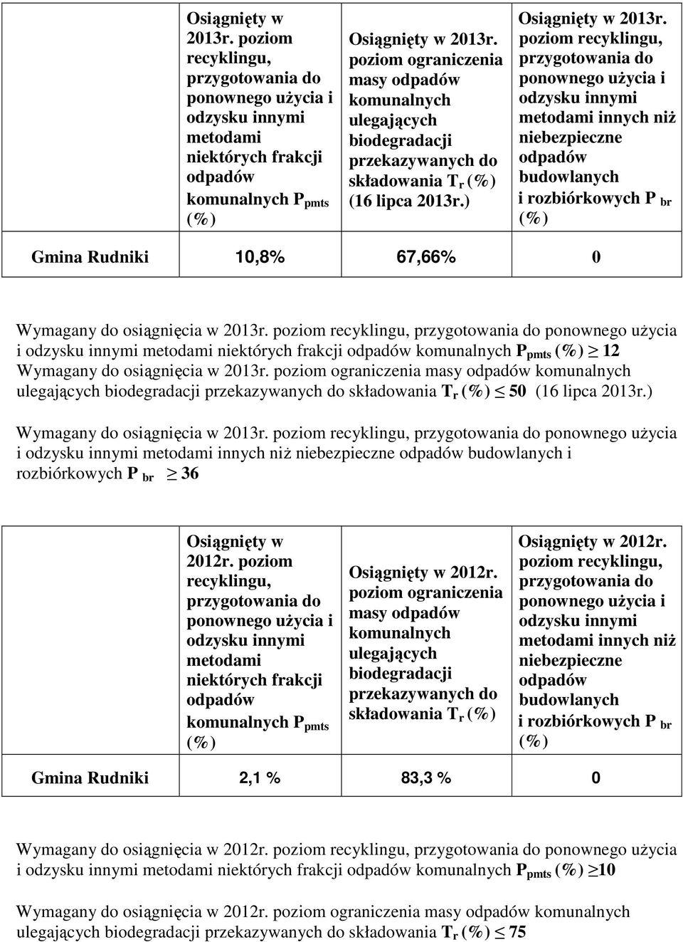 poziom recyklingu, ponownego użycia i metodami niektórych frakcji P pmts 12 Wymagany do osiągnięcia w 2013r.