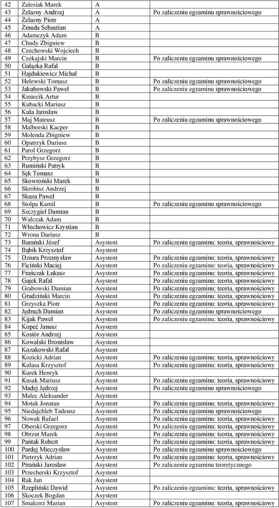sprawnościowego 54 Kmiecik Artur B 55 Kubacki Mariusz B 56 Kula Jarosław B 57 Maj Mateusz B Po zaliczeniu egzaminu sprawnościowego 58 Malborski Kacper B 59 Molenda Zbigniew B 60 Opatrzyk Dariusz B 61