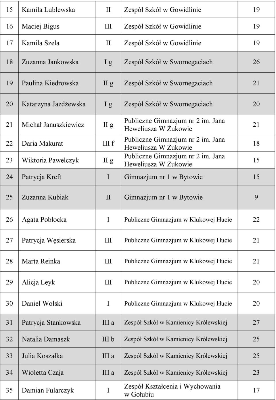 Gimnazjum nr 1 w Bytowie Zuzanna Kubiak II Gimnazjum nr 1 w Bytowie 9 26 Agata Pobłocka I Publiczne Gimnazjum w Klukowej Hucie 27 Patrycja Węsierska III Publiczne Gimnazjum w Klukowej Hucie 28 Marta