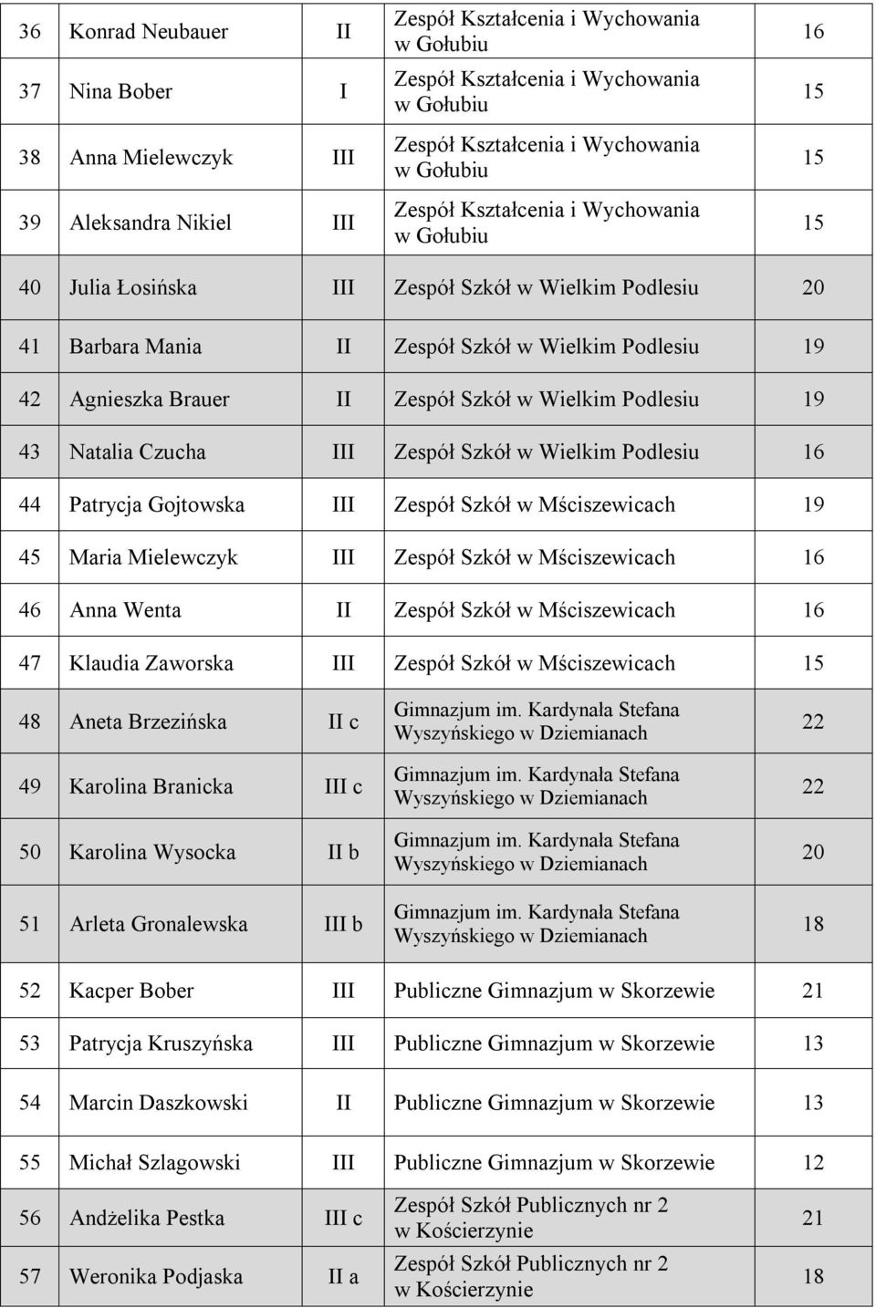 Mściszewicach 46 Anna Wenta II Zespół Szkół w Mściszewicach 47 Klaudia Zaworska III Zespół Szkół w Mściszewicach 48 Aneta Brzezińska II c 49 Karolina Branicka III c 50 Karolina Wysocka II b 51 Arleta