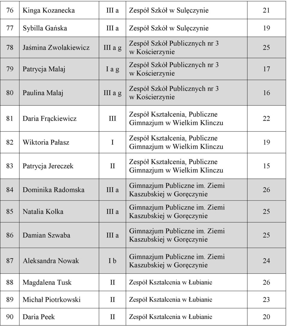 Dominika Radomska III a 85 Natalia Kolka III a 86 Damian Szwaba III a 87 Aleksandra Nowak I b 26 24 88 Magdalena Tusk II Zespół