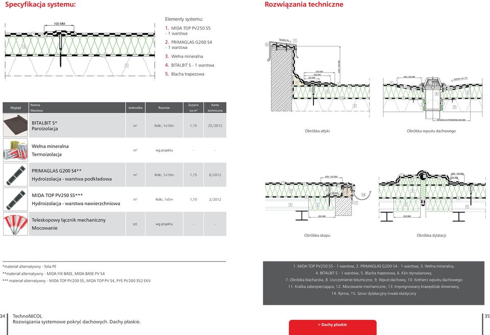 % Wygląd Nazwa Warstwa Jednostka Rozmiar Zużycie na m Karta techniczna BITALBIT S* Paroizolacja m Rolki, x0m, /0 Obróbka attyki SPADEK W PROMIENIU 00 MM Obróbka wpustu Wełna Termoizolacja m wg