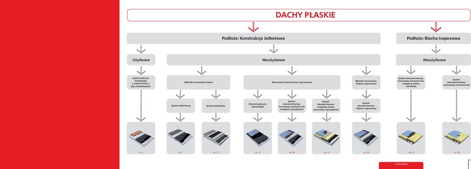 mineralną System jednowarstwowy mocowany mechanicznie System odwrócony System balastowy Remont pokrycia System dwuwarstwowy mocowany mechanicznie