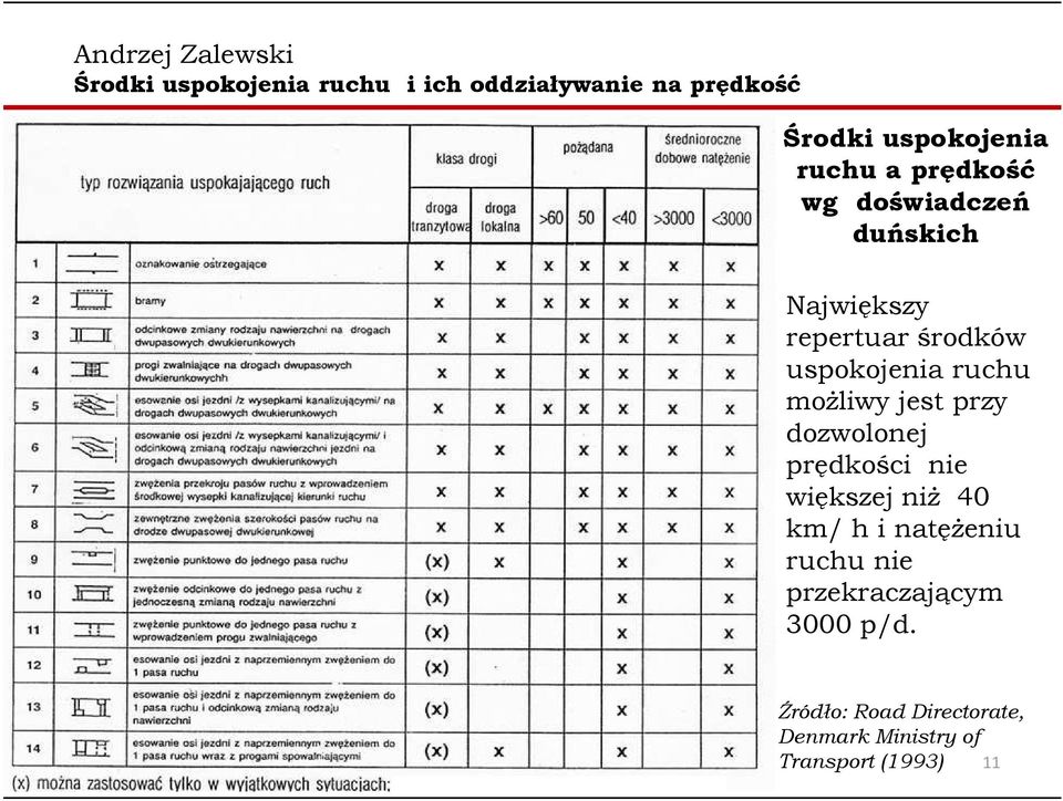 prędkości nie większej niż 40 km/ h i natężeniu ruchu nie
